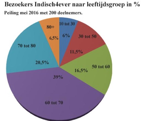 pollbezoekersleeftijden2016