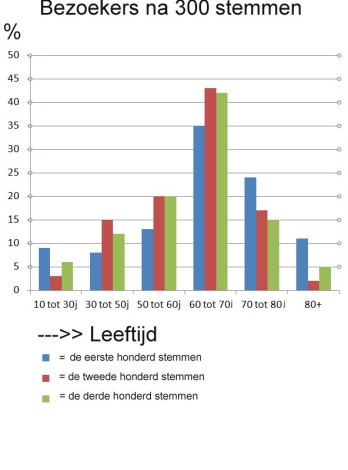 poll bezoekers300a